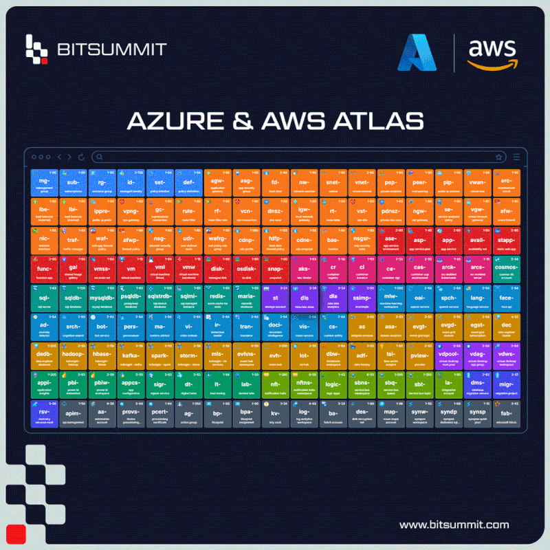 CloudAtlas showing 180+ Azure services in a periodic table layout